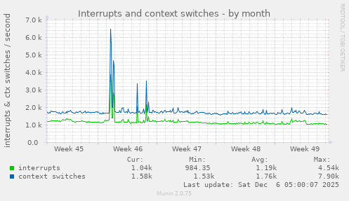 Interrupts and context switches