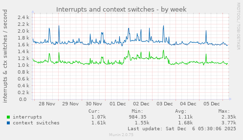 Interrupts and context switches