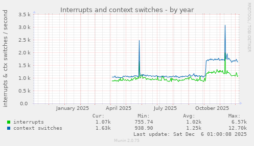Interrupts and context switches
