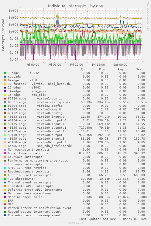 Individual interrupts