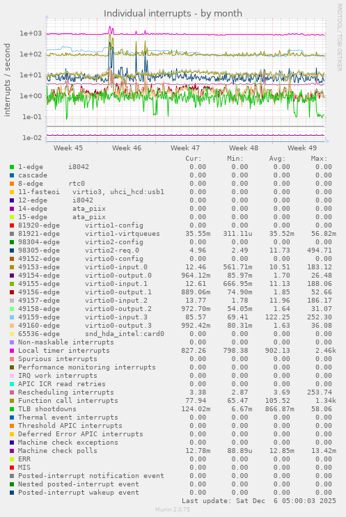 Individual interrupts