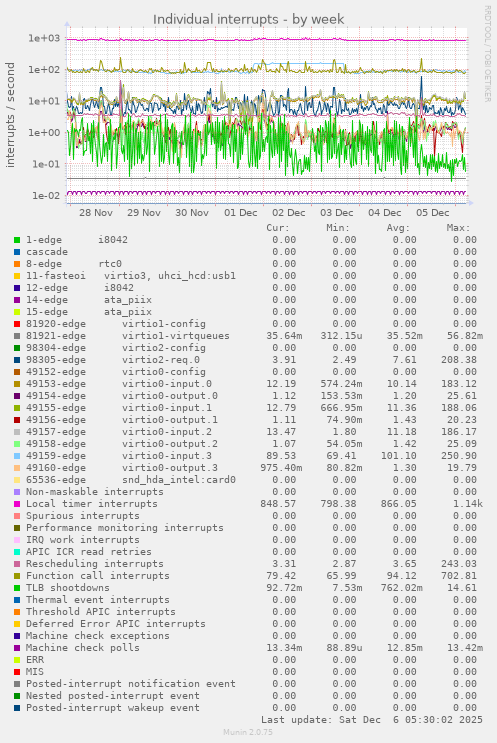 Individual interrupts