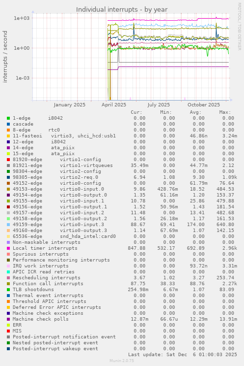 Individual interrupts
