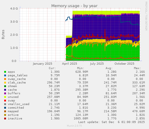 Memory usage