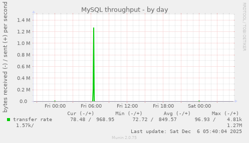 MySQL throughput