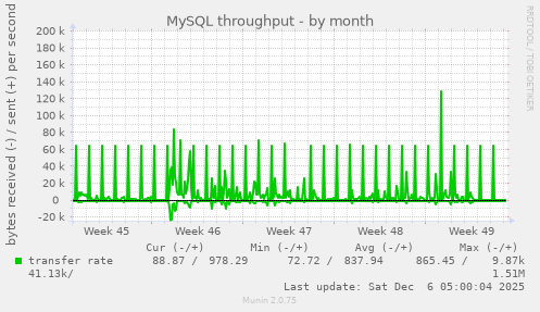 MySQL throughput
