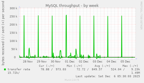 MySQL throughput
