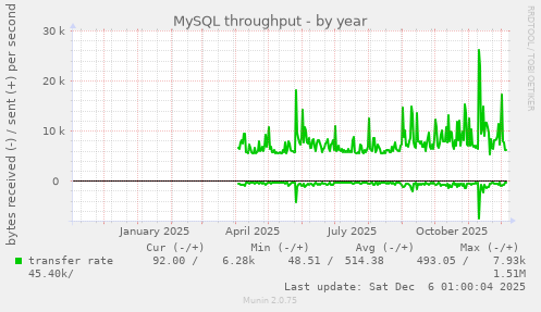 MySQL throughput