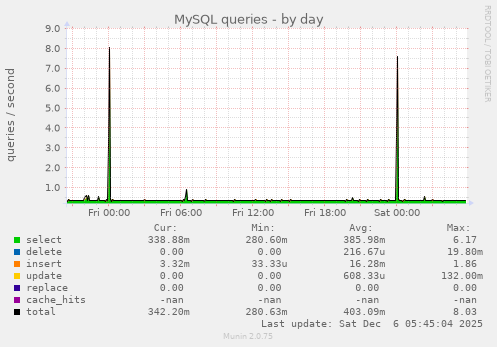 MySQL queries