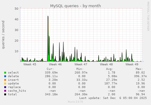 MySQL queries