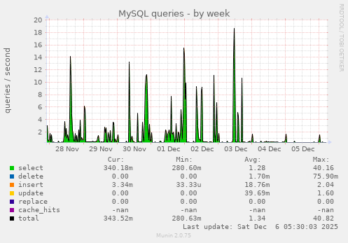 MySQL queries