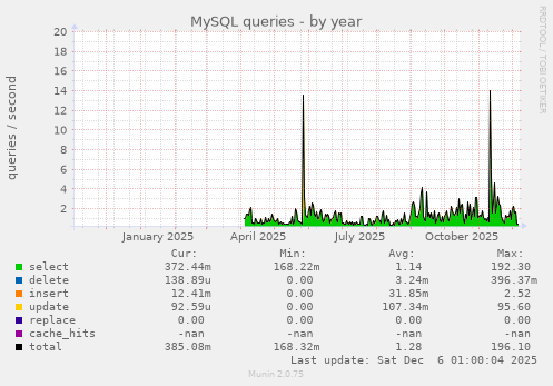 MySQL queries