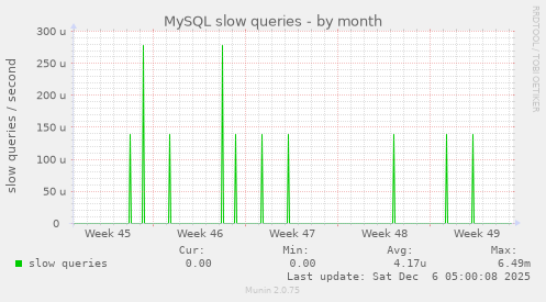 MySQL slow queries
