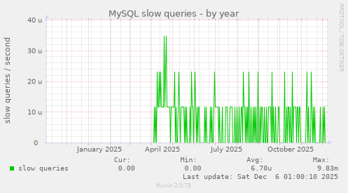 MySQL slow queries