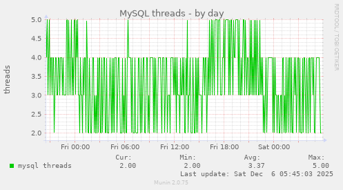 MySQL threads