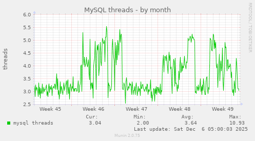 MySQL threads