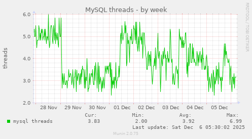 MySQL threads