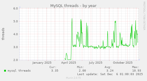 MySQL threads