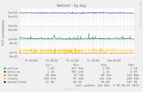 Netstat