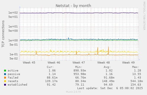 Netstat