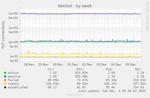 Netstat