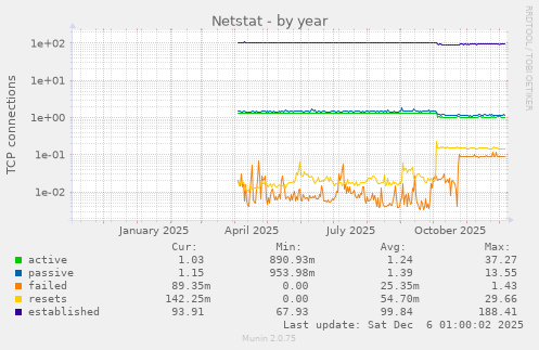 Netstat