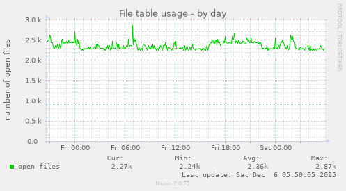 File table usage