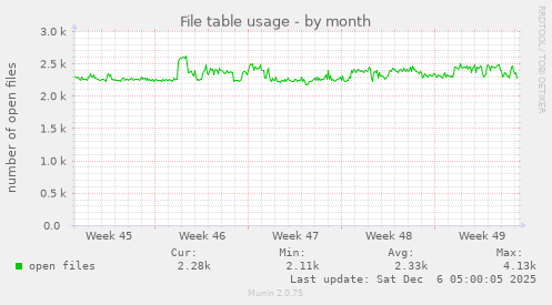File table usage