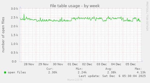 File table usage