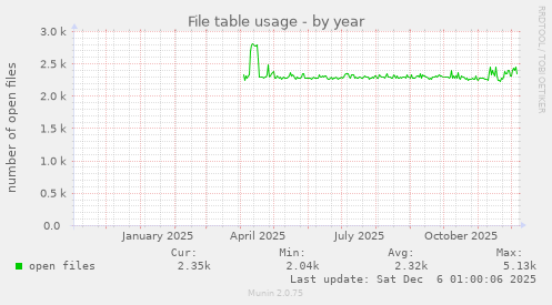 File table usage