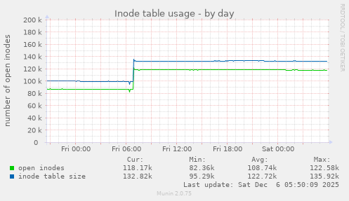 Inode table usage