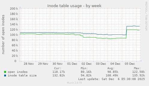 Inode table usage