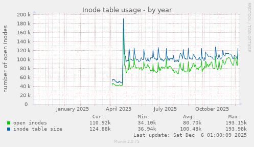 Inode table usage