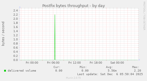 Postfix bytes throughput
