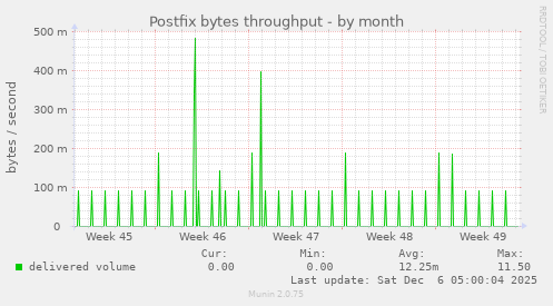 Postfix bytes throughput