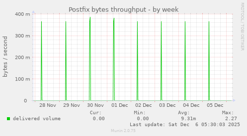 Postfix bytes throughput