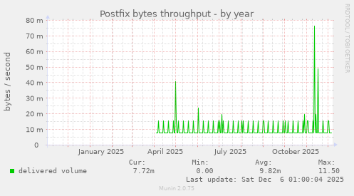 Postfix bytes throughput