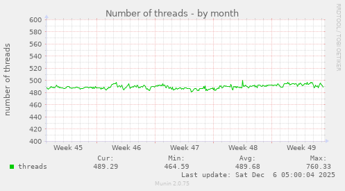 Number of threads