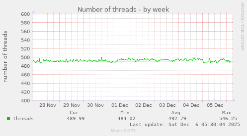 Number of threads