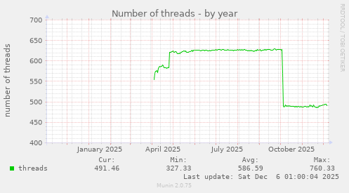 Number of threads