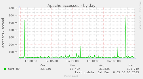Apache accesses