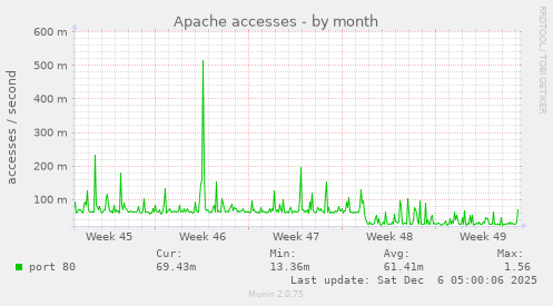 Apache accesses
