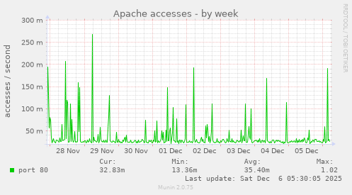Apache accesses