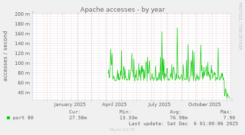 Apache accesses