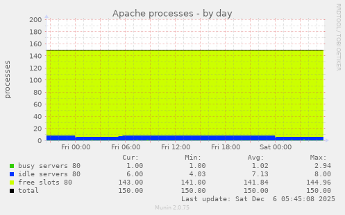 Apache processes
