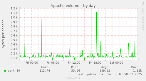 Apache volume