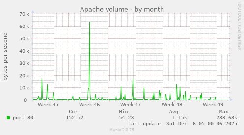Apache volume