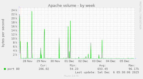 Apache volume