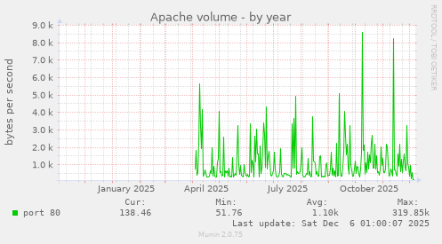 Apache volume
