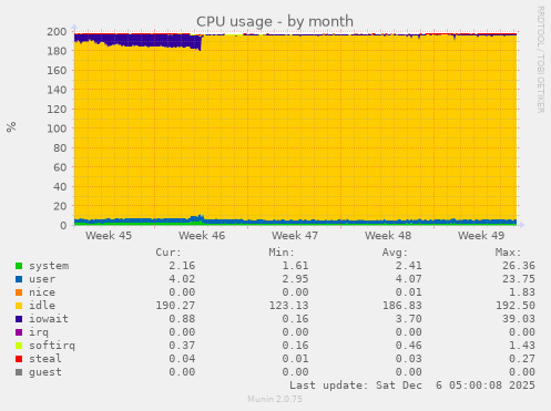 CPU usage